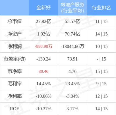 全新好主力資金遭凈賣出1137萬，投資興辦實業前景承壓