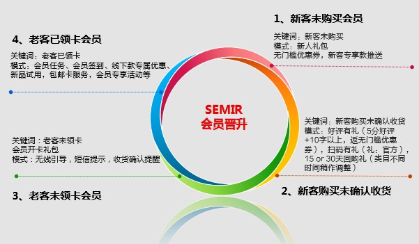 森馬品牌無線端會(huì)員營銷策略優(yōu)化之路