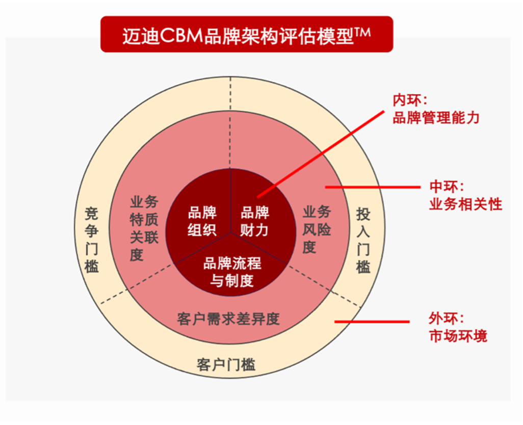 CBM品牌架構(gòu)評(píng)估模型 衡量集團(tuán)企業(yè)品牌管理能力的深度工具